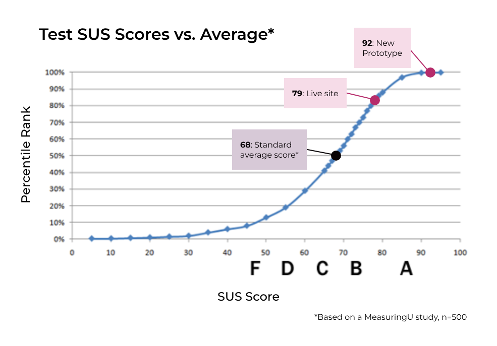 A graph of Test SUS Scores vs. Average. 68: Standard average score (Based on a MeasuringU study, n=500): 68. Live Site: 79. New Prototype: 92.