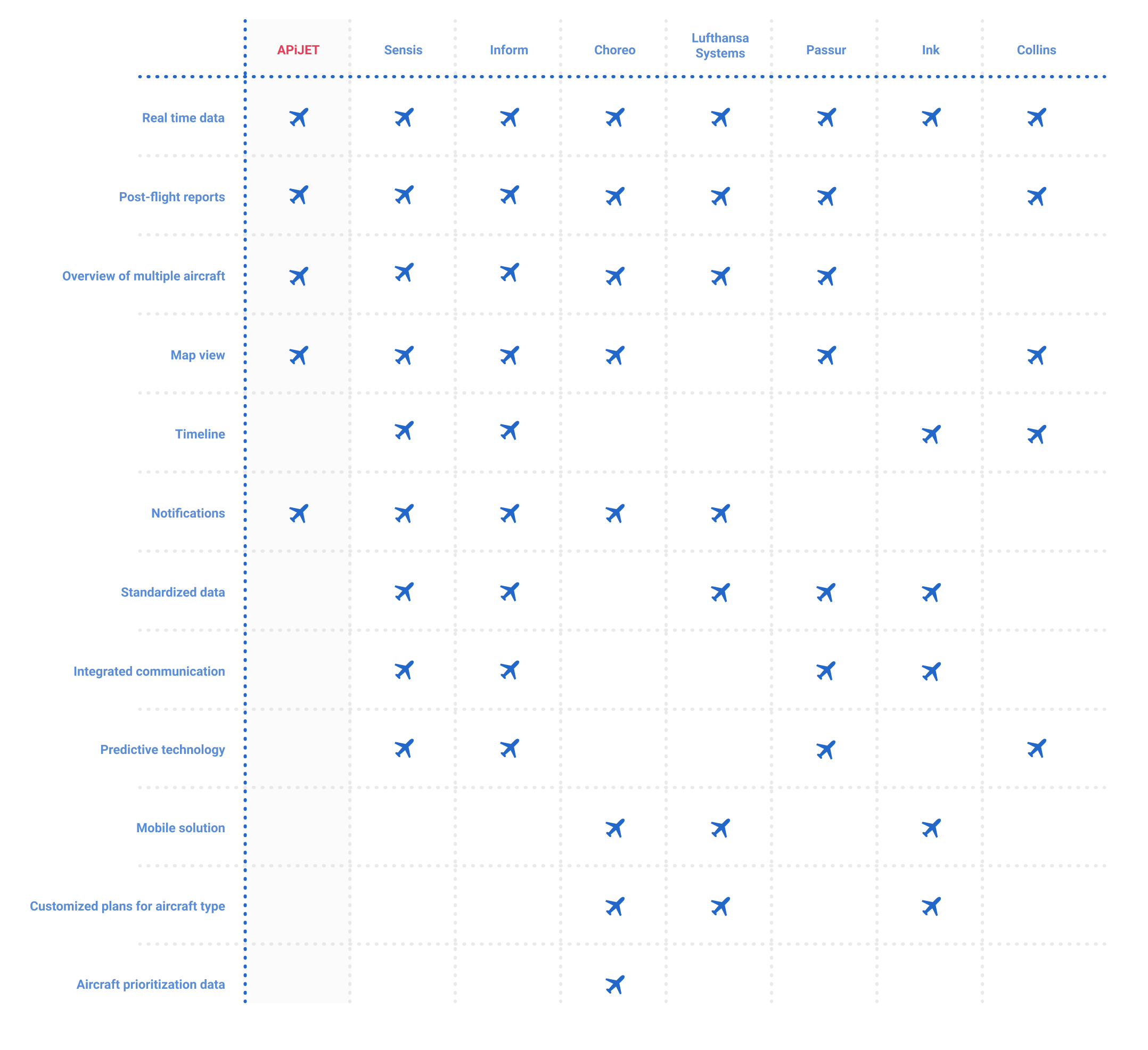 A chart showing the competitive analysis between other airline turnaround application solutions, and comparing to APiJET.